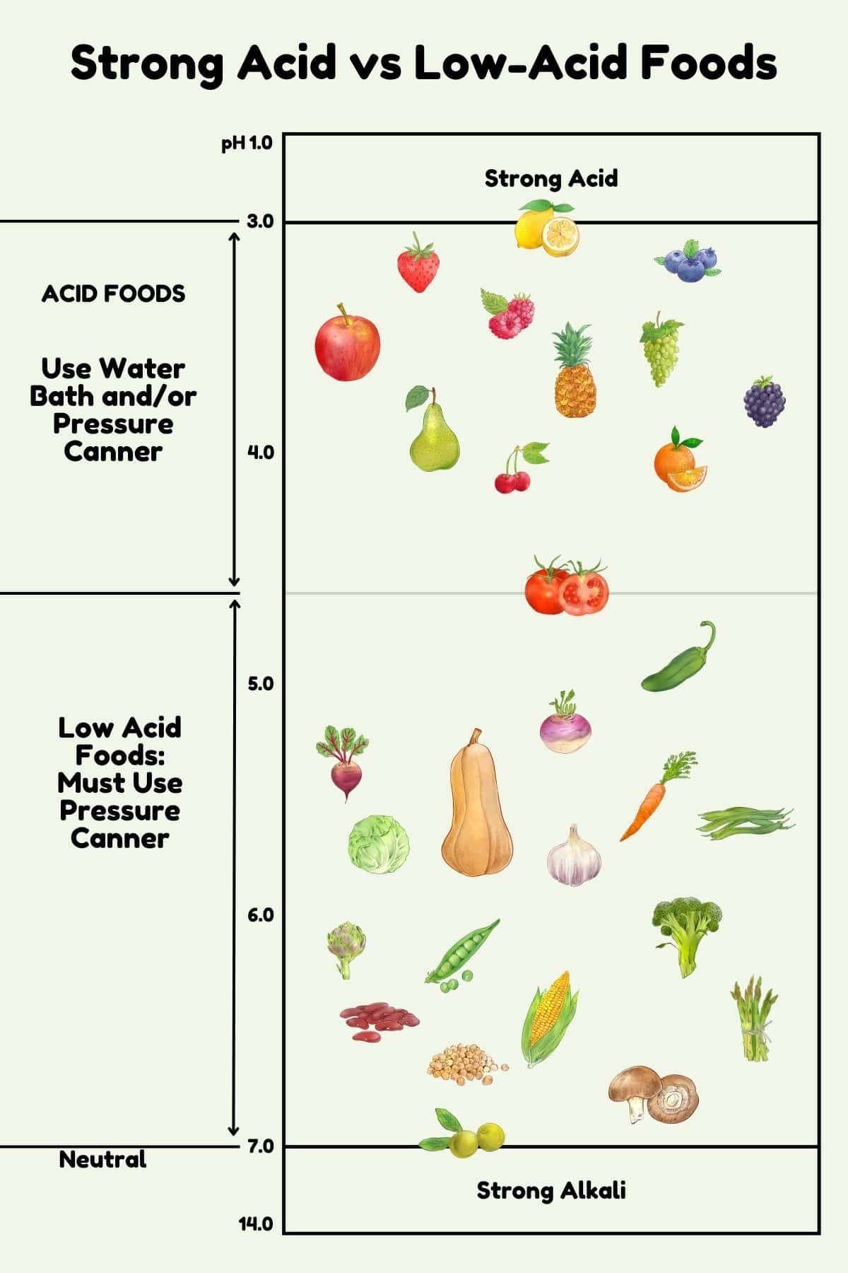 A chart of strong acid vs low-acid foods
