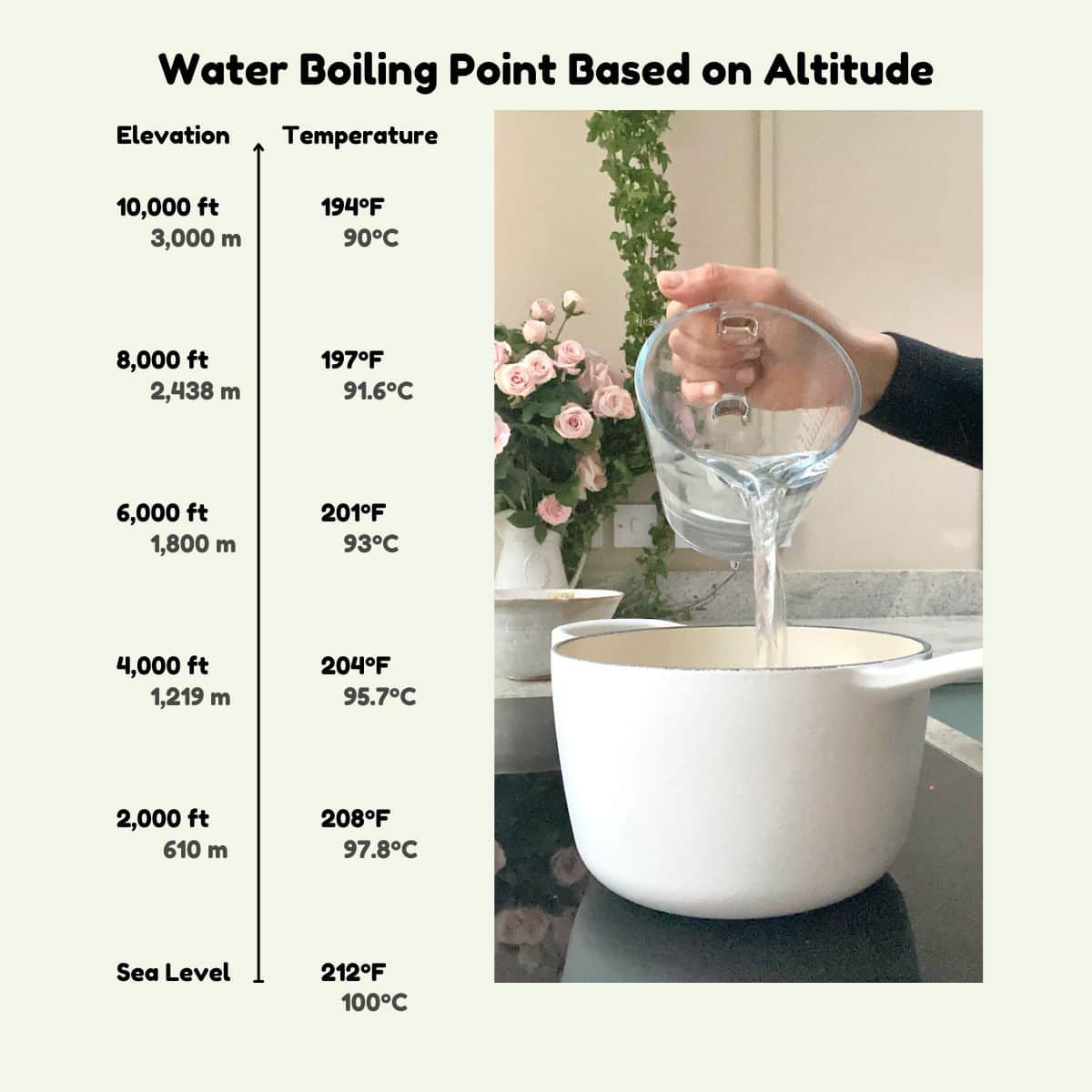 A chart of water boiling points based on altitude