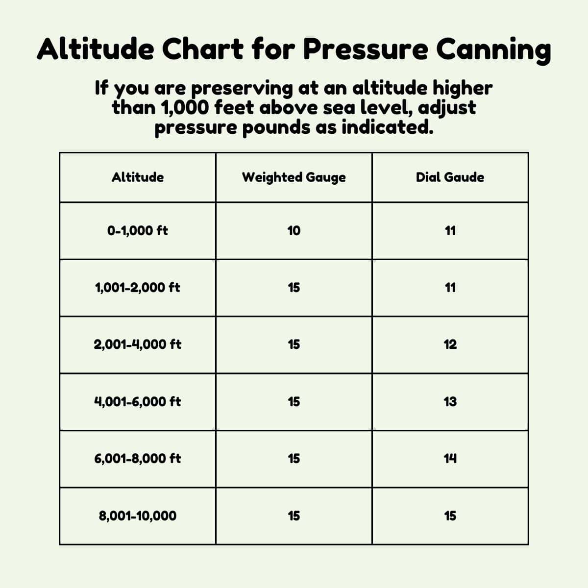 Altitude Chart for Pressure Canning